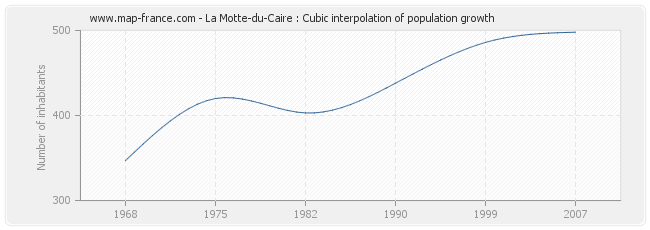 La Motte-du-Caire : Cubic interpolation of population growth
